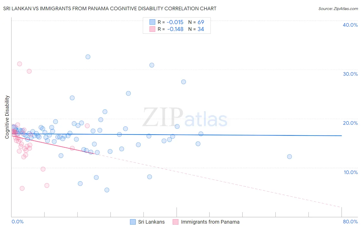 Sri Lankan vs Immigrants from Panama Cognitive Disability