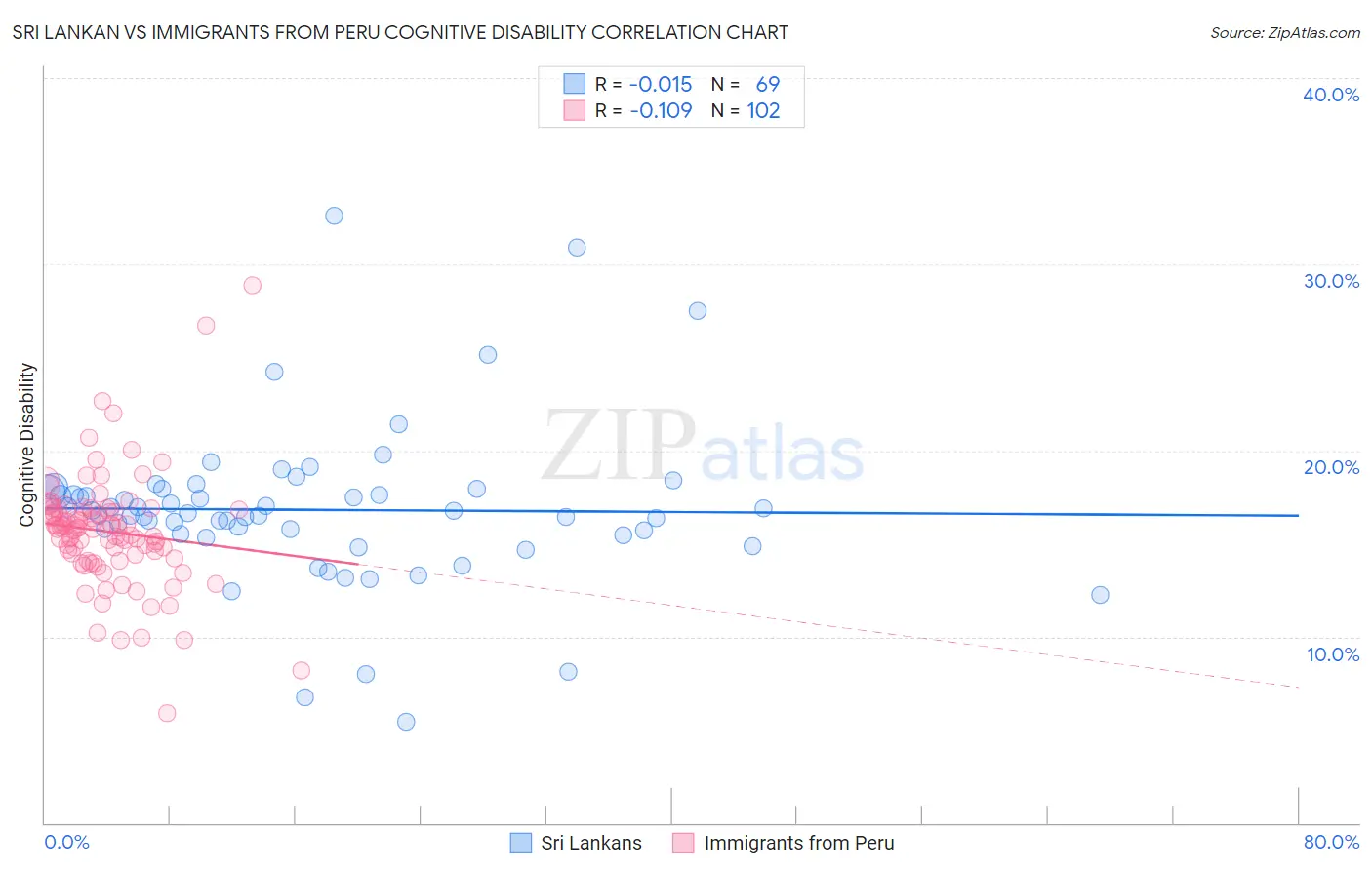 Sri Lankan vs Immigrants from Peru Cognitive Disability