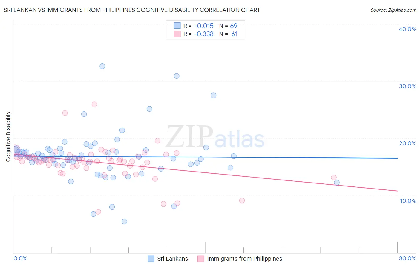 Sri Lankan vs Immigrants from Philippines Cognitive Disability