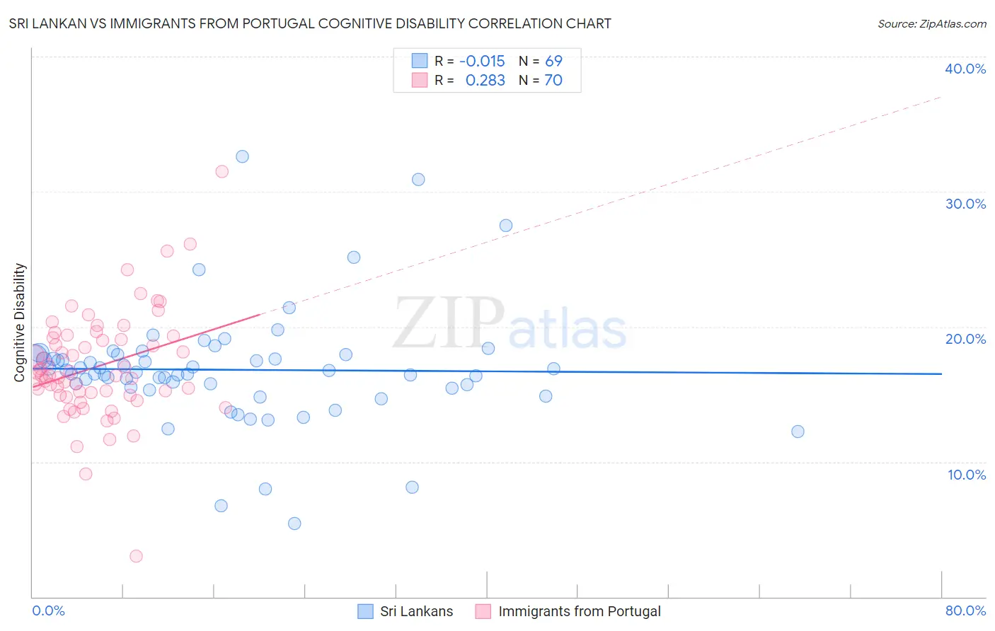 Sri Lankan vs Immigrants from Portugal Cognitive Disability