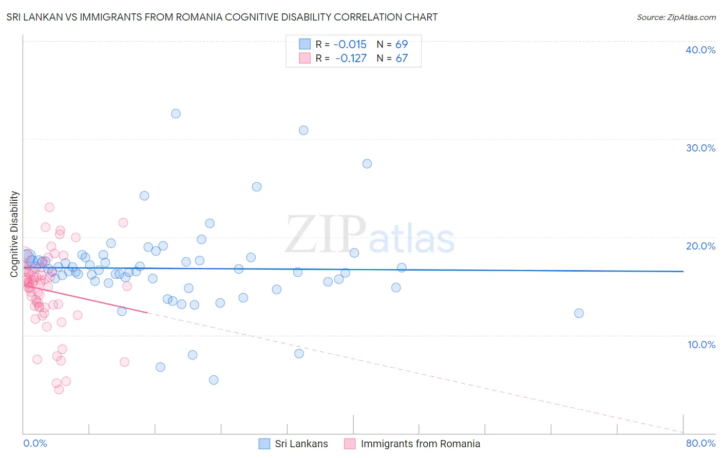 Sri Lankan vs Immigrants from Romania Cognitive Disability