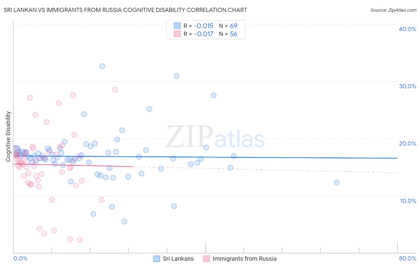 Sri Lankan vs Immigrants from Russia Cognitive Disability