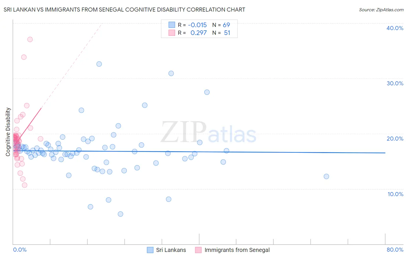 Sri Lankan vs Immigrants from Senegal Cognitive Disability