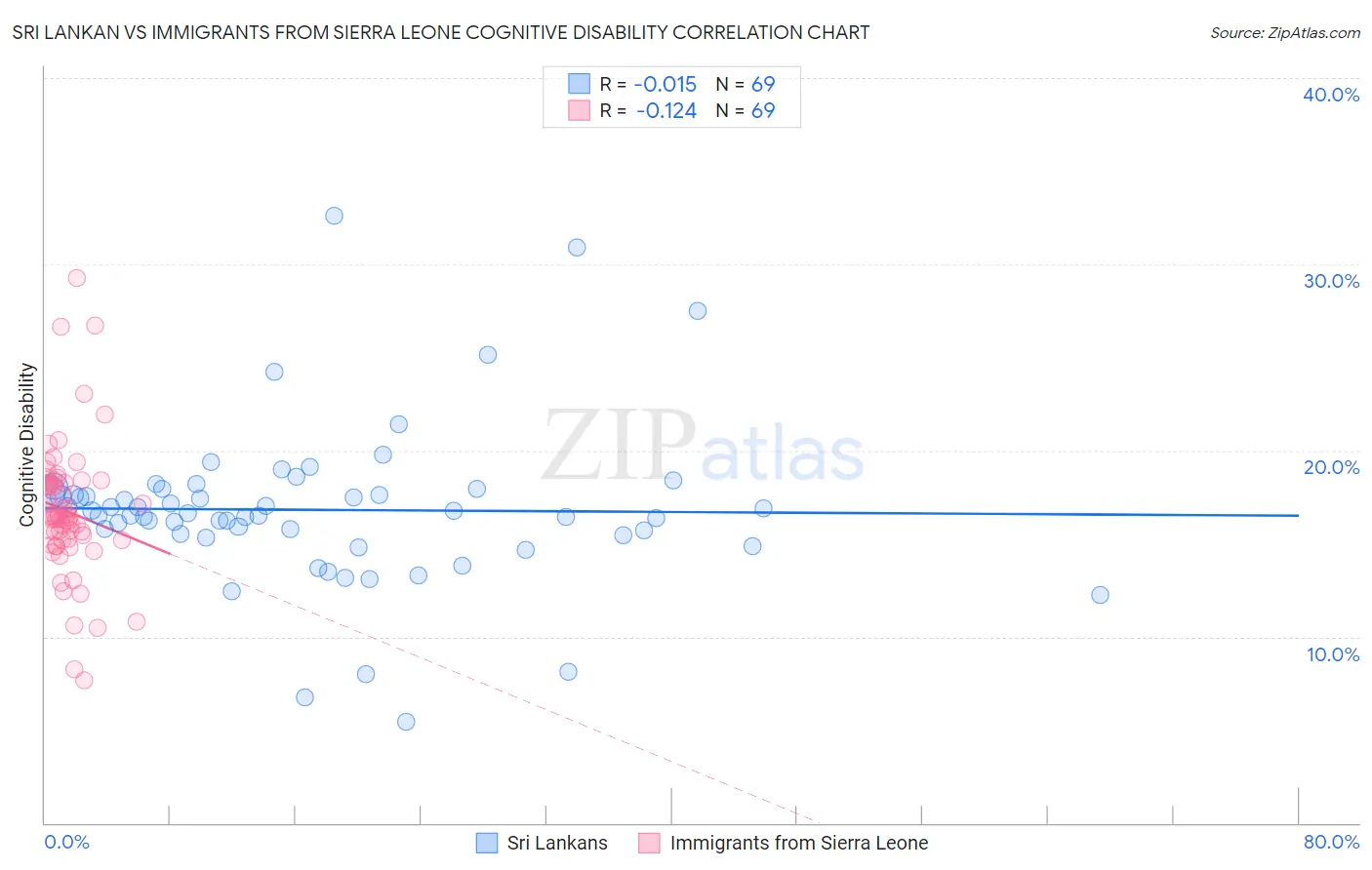 Sri Lankan vs Immigrants from Sierra Leone Cognitive Disability