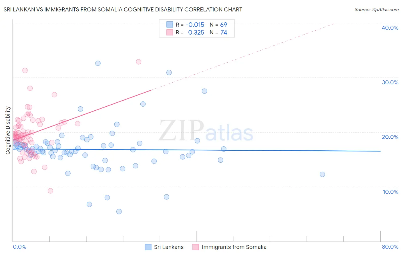 Sri Lankan vs Immigrants from Somalia Cognitive Disability