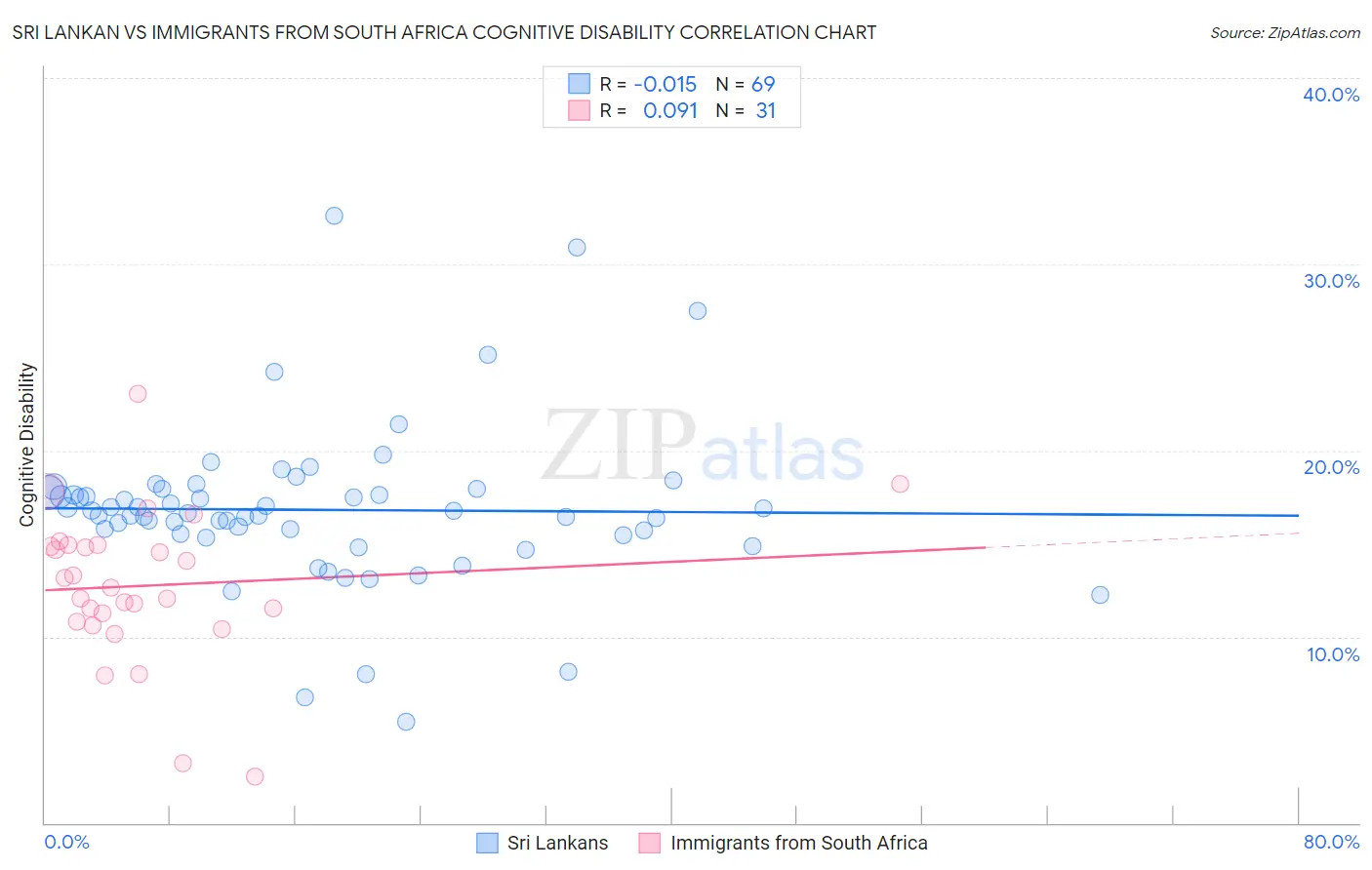 Sri Lankan vs Immigrants from South Africa Cognitive Disability