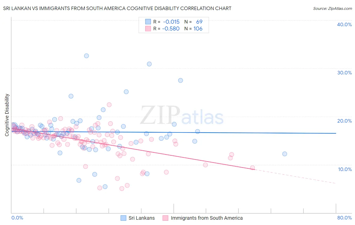 Sri Lankan vs Immigrants from South America Cognitive Disability