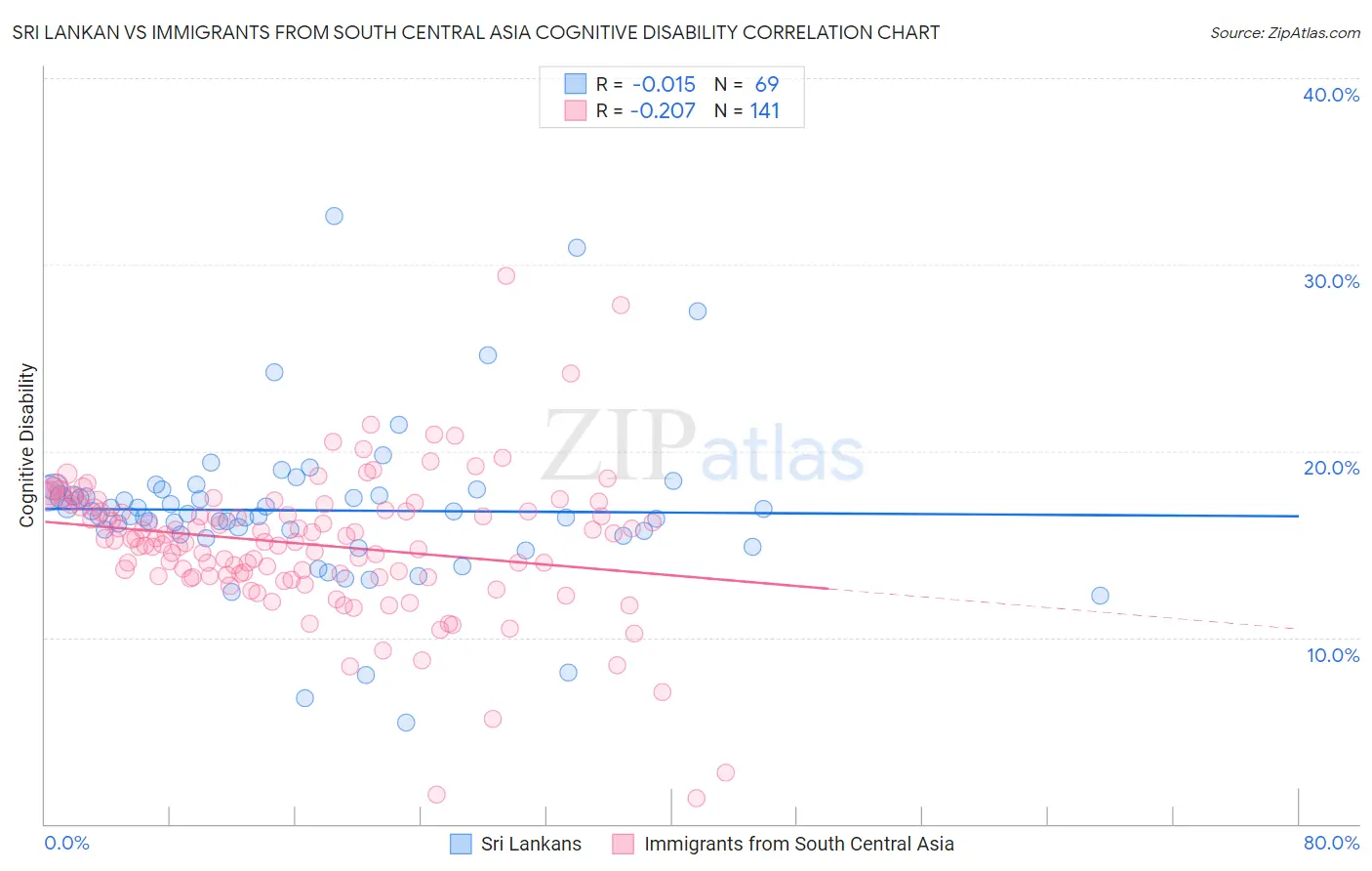 Sri Lankan vs Immigrants from South Central Asia Cognitive Disability