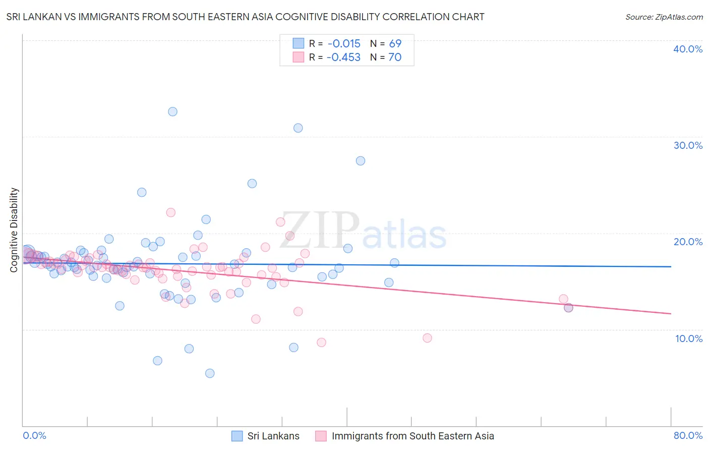 Sri Lankan vs Immigrants from South Eastern Asia Cognitive Disability