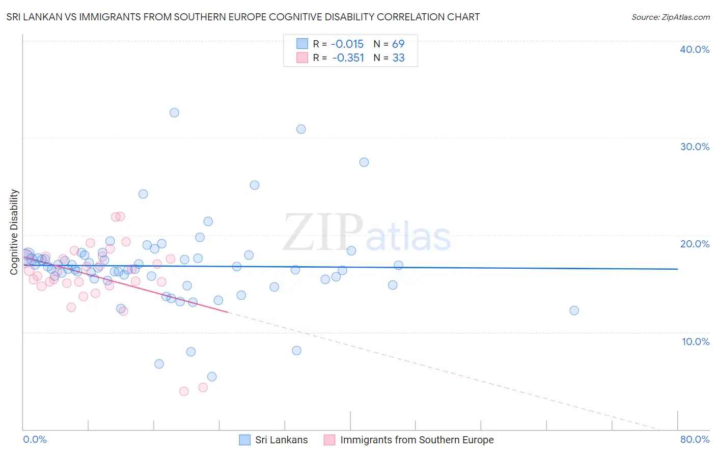 Sri Lankan vs Immigrants from Southern Europe Cognitive Disability