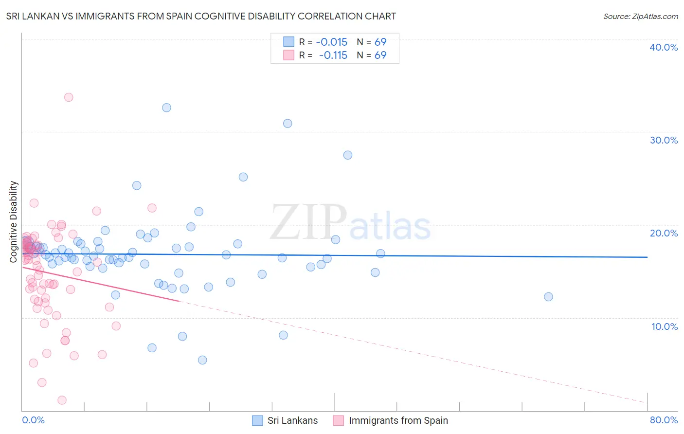 Sri Lankan vs Immigrants from Spain Cognitive Disability