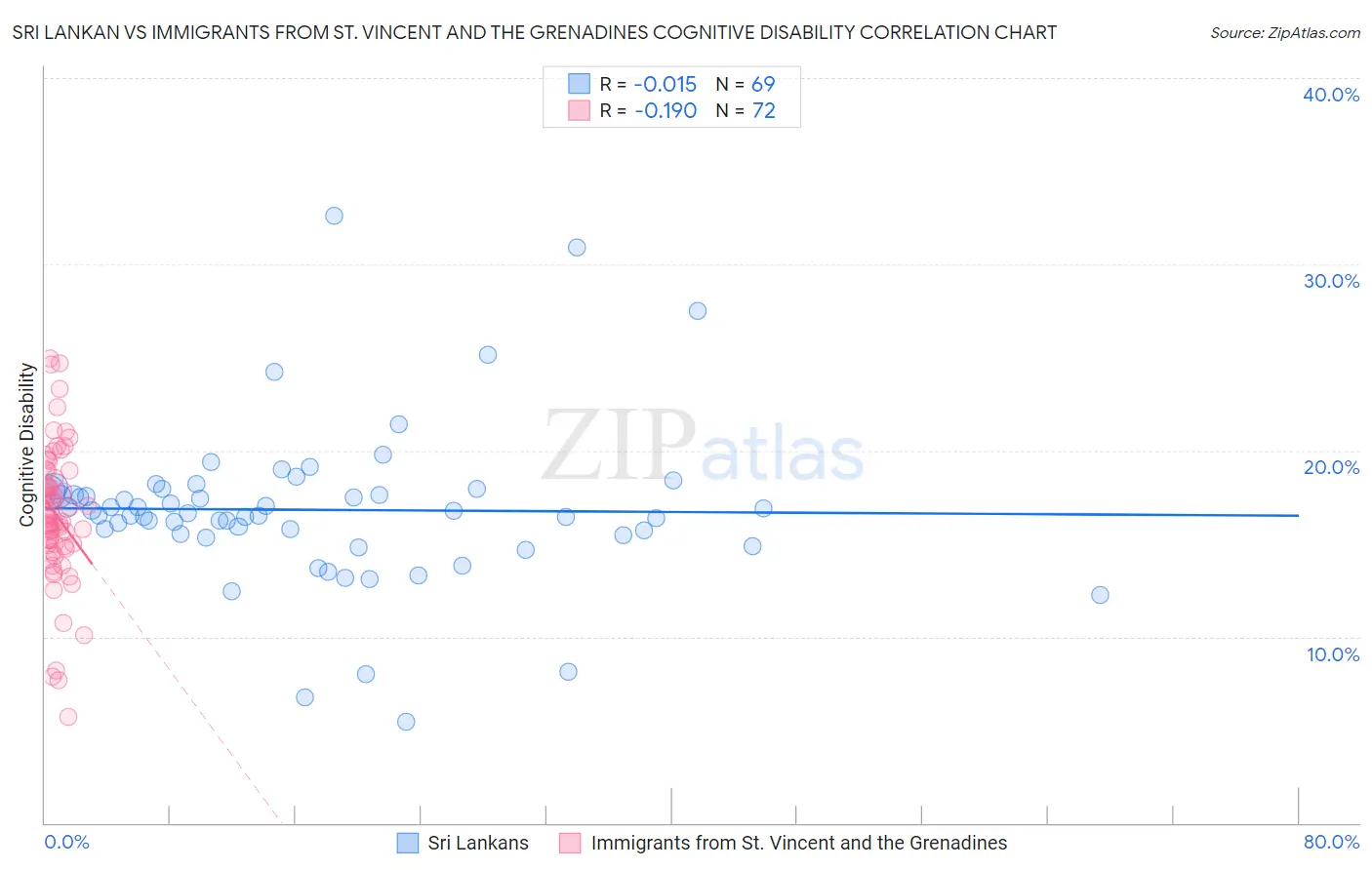 Sri Lankan vs Immigrants from St. Vincent and the Grenadines Cognitive Disability