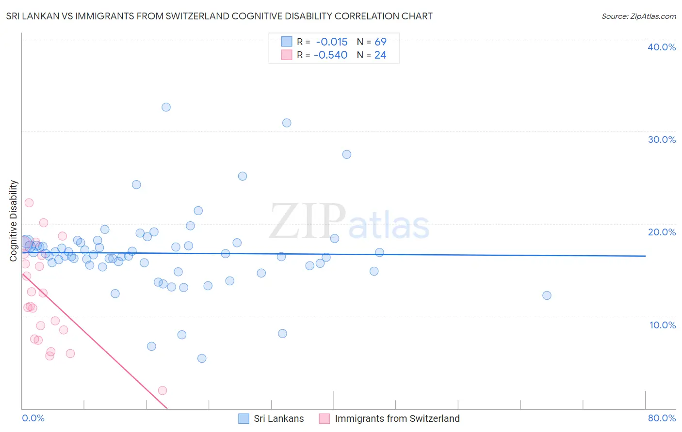 Sri Lankan vs Immigrants from Switzerland Cognitive Disability