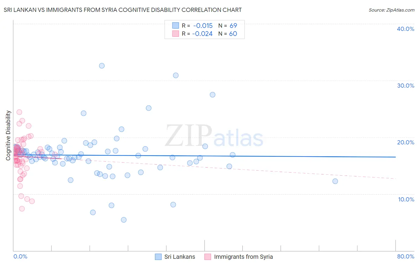 Sri Lankan vs Immigrants from Syria Cognitive Disability