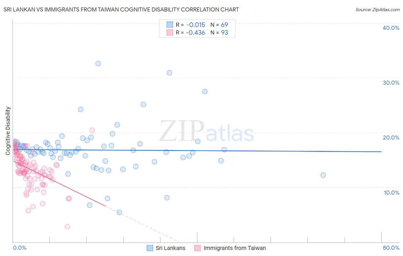 Sri Lankan vs Immigrants from Taiwan Cognitive Disability