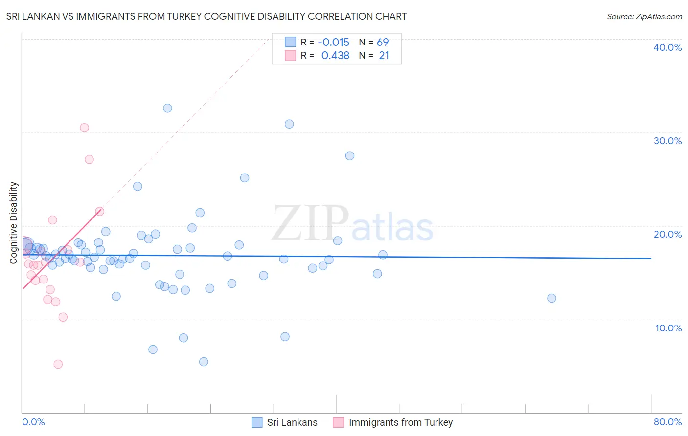 Sri Lankan vs Immigrants from Turkey Cognitive Disability