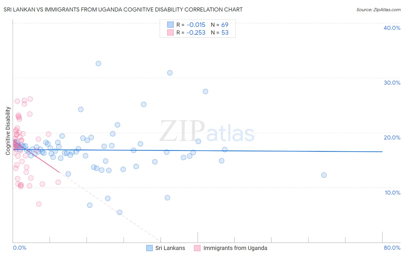 Sri Lankan vs Immigrants from Uganda Cognitive Disability