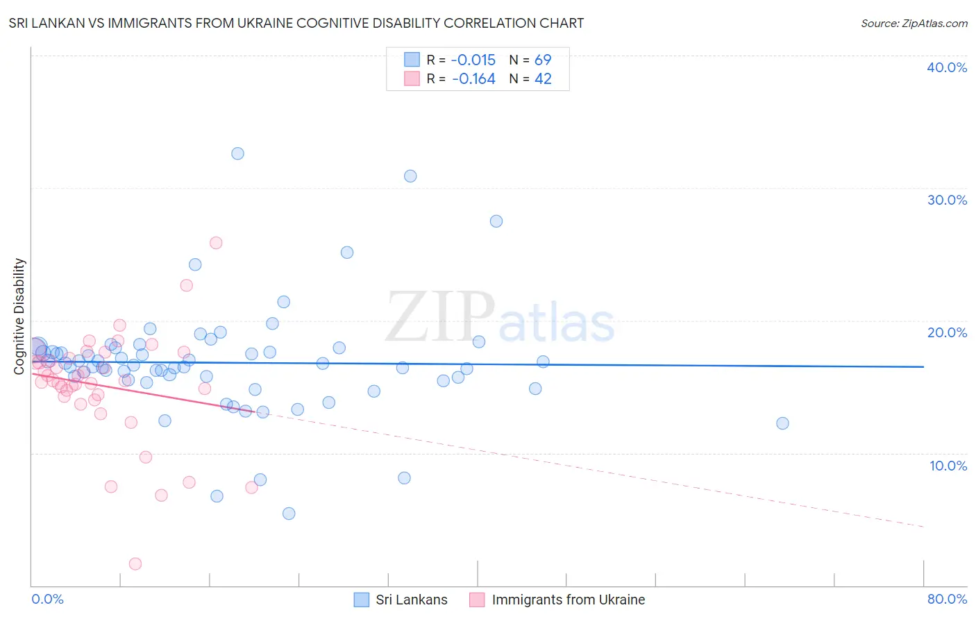 Sri Lankan vs Immigrants from Ukraine Cognitive Disability