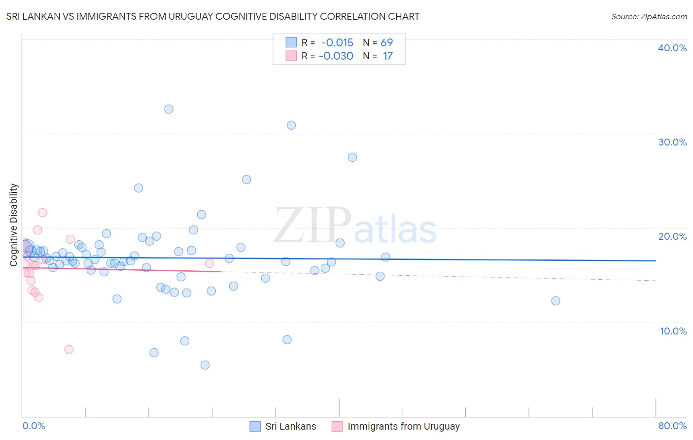 Sri Lankan vs Immigrants from Uruguay Cognitive Disability