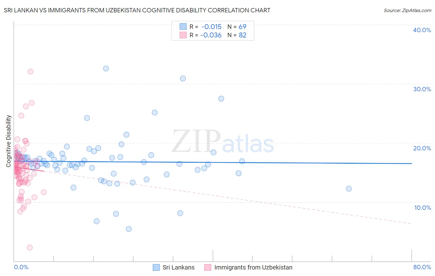 Sri Lankan vs Immigrants from Uzbekistan Cognitive Disability