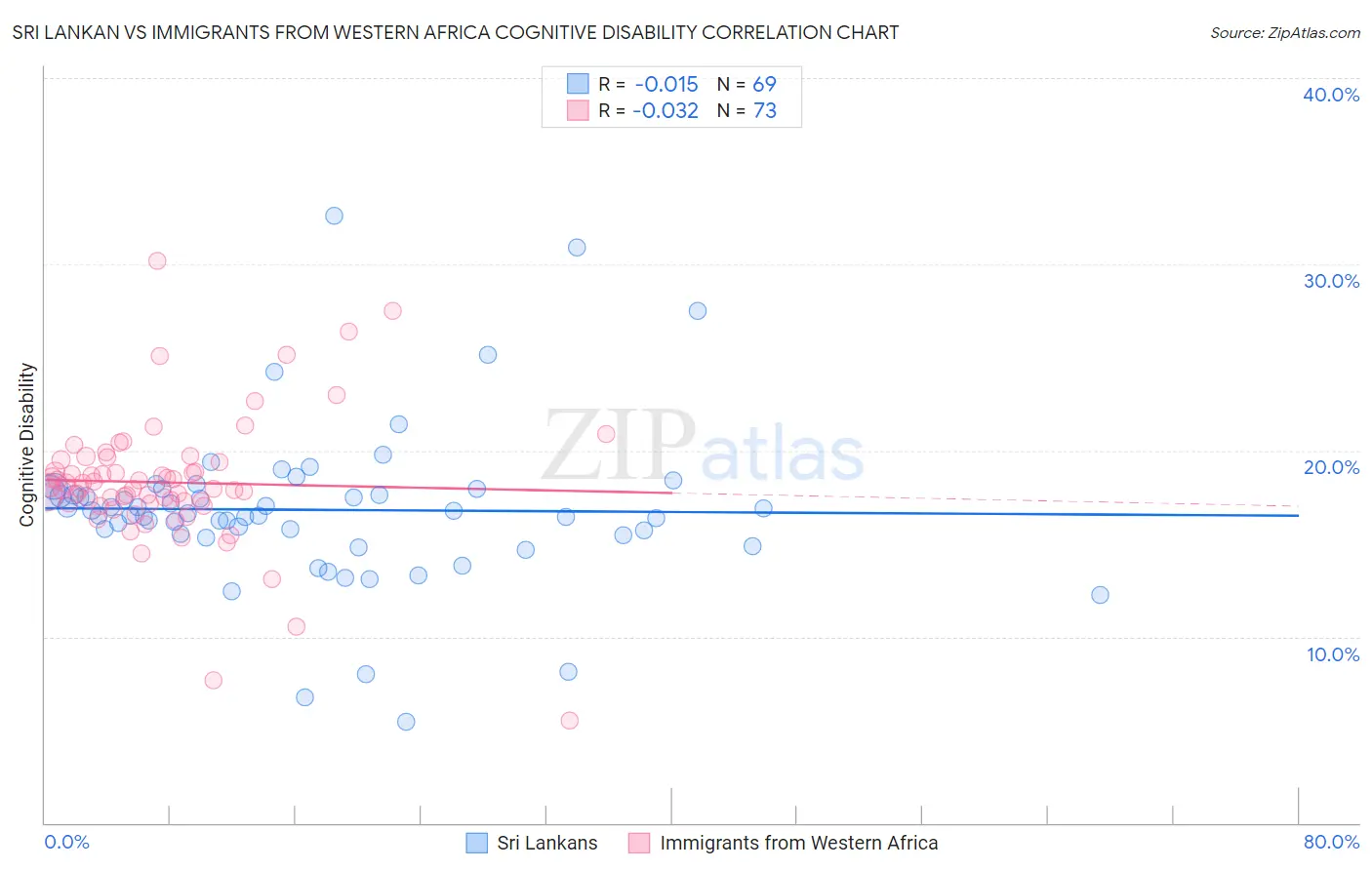 Sri Lankan vs Immigrants from Western Africa Cognitive Disability