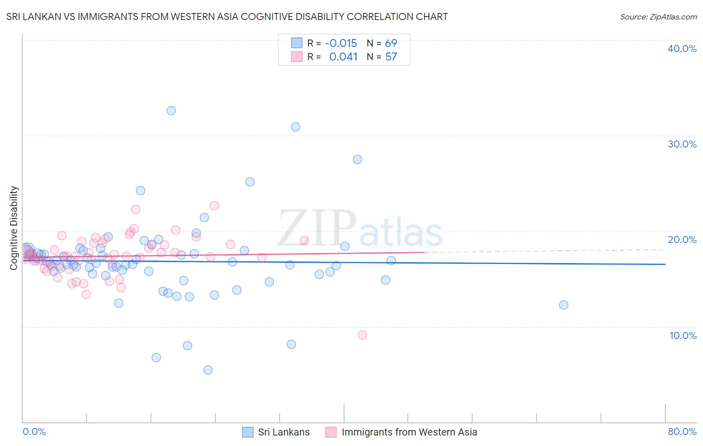 Sri Lankan vs Immigrants from Western Asia Cognitive Disability