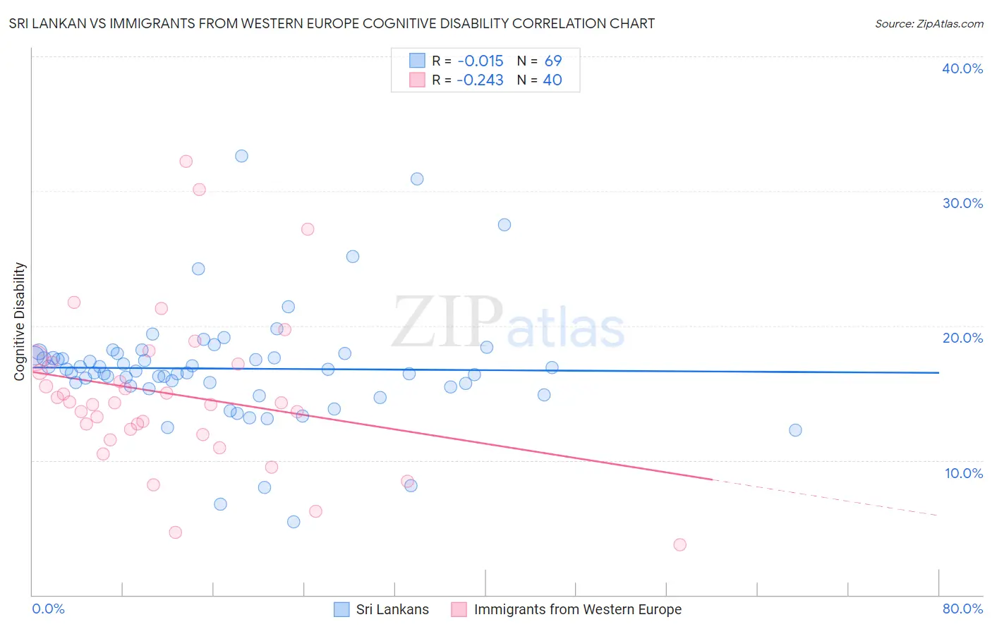 Sri Lankan vs Immigrants from Western Europe Cognitive Disability