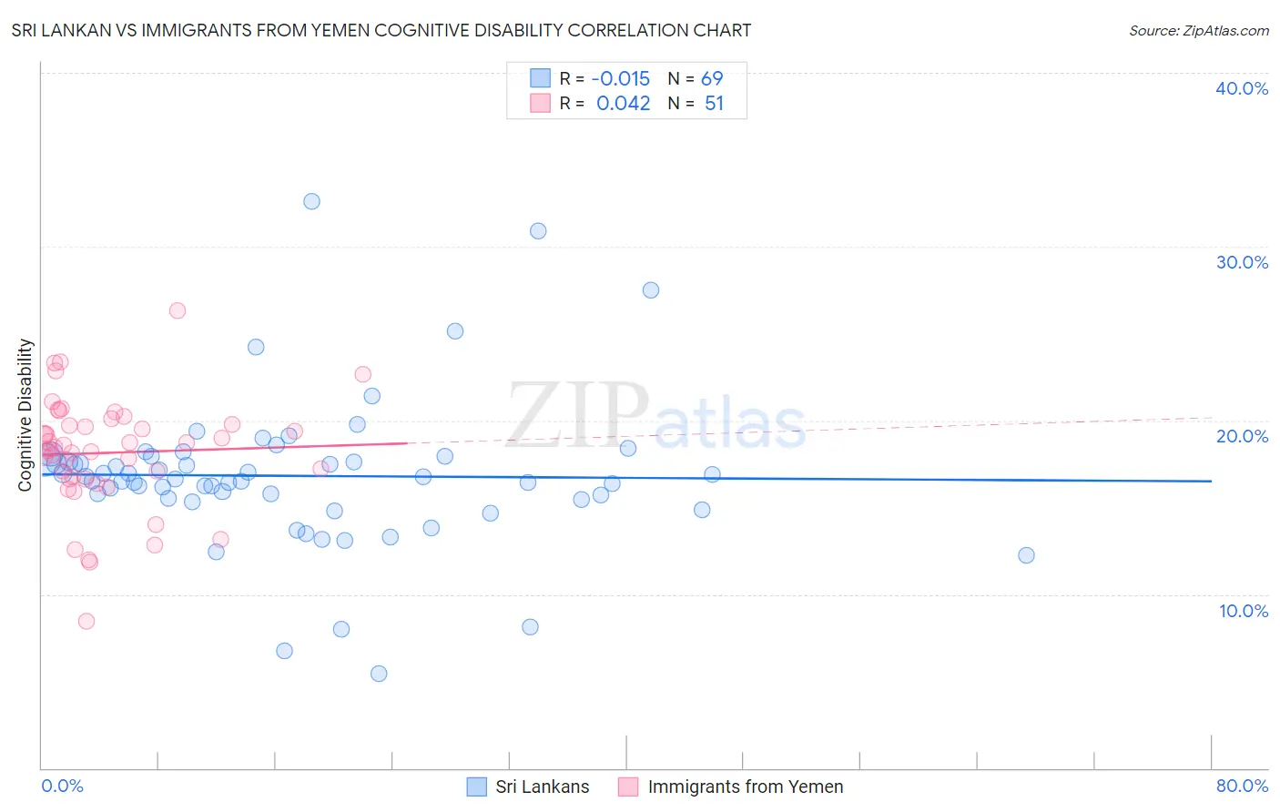 Sri Lankan vs Immigrants from Yemen Cognitive Disability