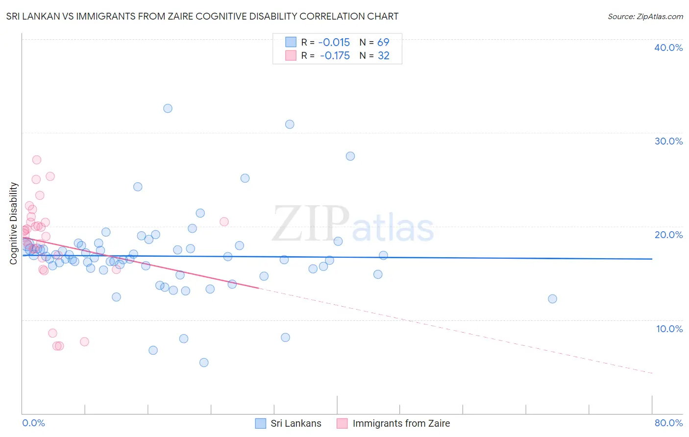 Sri Lankan vs Immigrants from Zaire Cognitive Disability