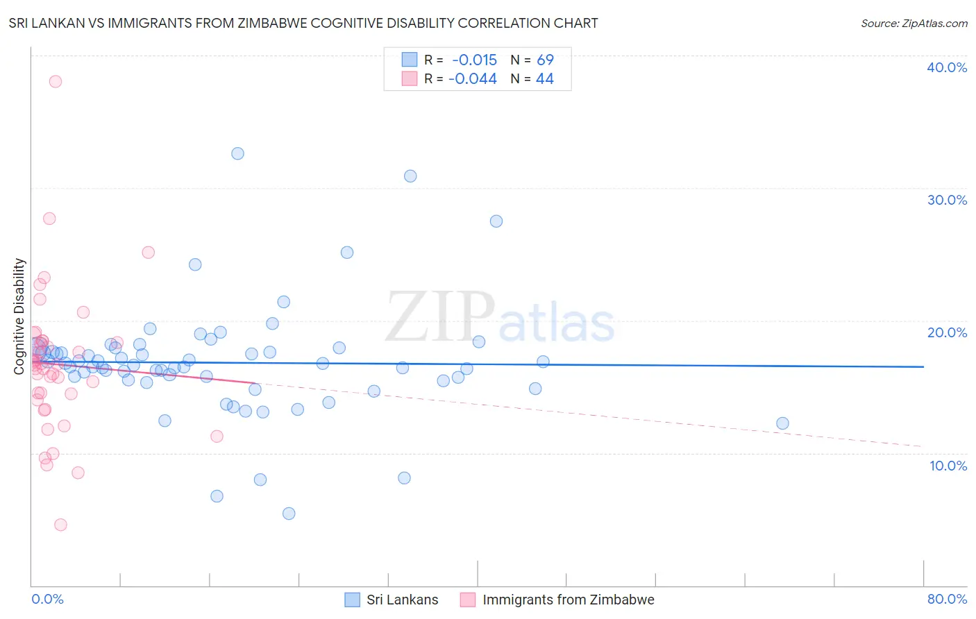 Sri Lankan vs Immigrants from Zimbabwe Cognitive Disability
