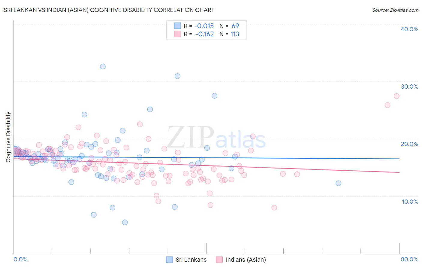 Sri Lankan vs Indian (Asian) Cognitive Disability