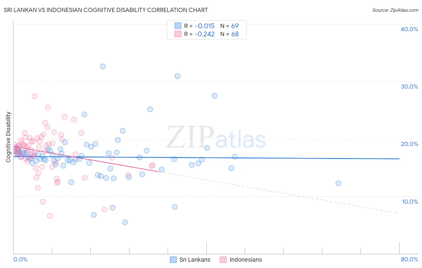 Sri Lankan vs Indonesian Cognitive Disability