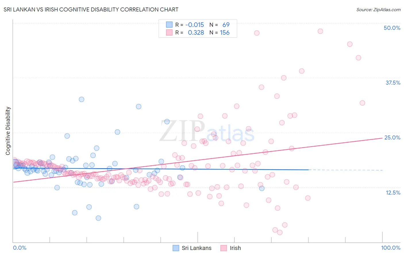 Sri Lankan vs Irish Cognitive Disability