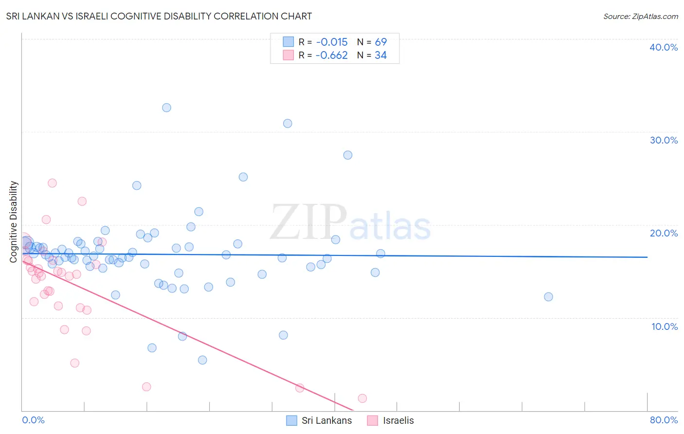 Sri Lankan vs Israeli Cognitive Disability