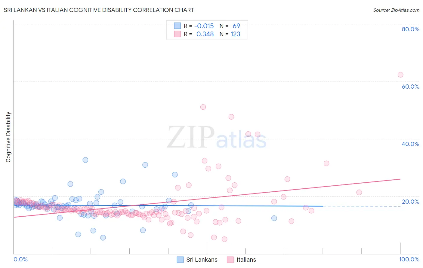 Sri Lankan vs Italian Cognitive Disability