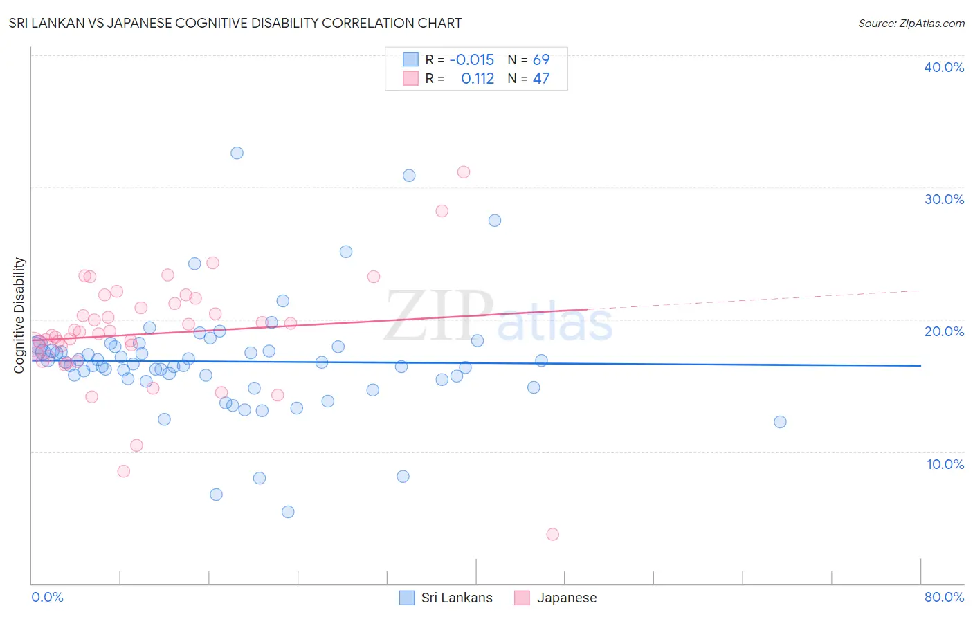 Sri Lankan vs Japanese Cognitive Disability