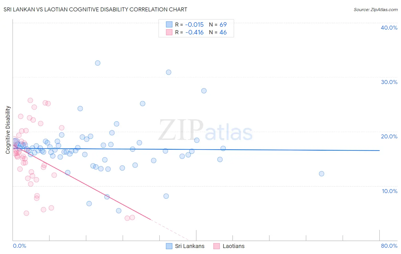 Sri Lankan vs Laotian Cognitive Disability