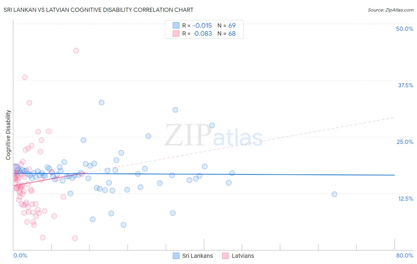 Sri Lankan vs Latvian Cognitive Disability