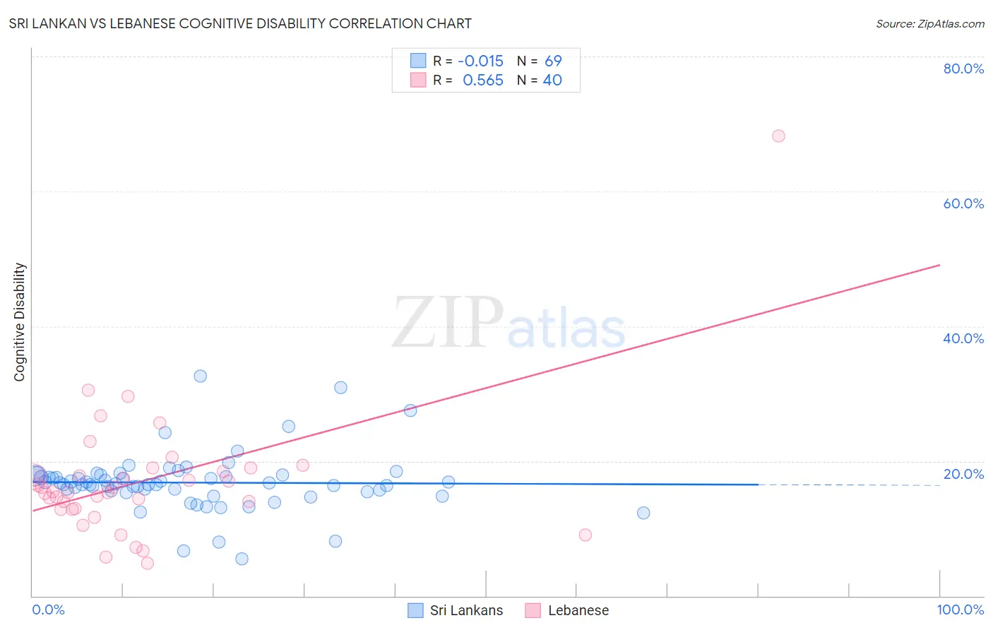 Sri Lankan vs Lebanese Cognitive Disability