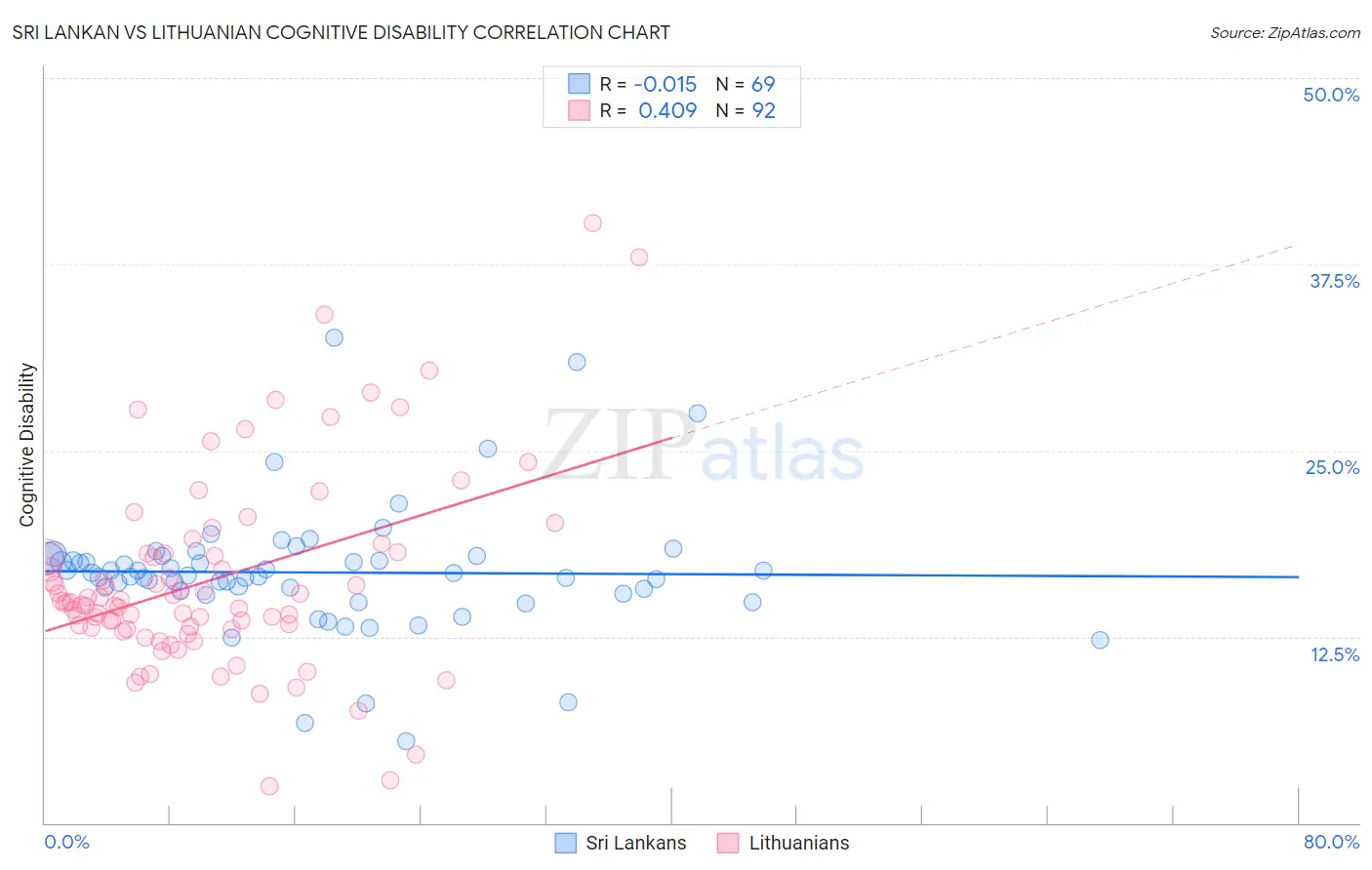 Sri Lankan vs Lithuanian Cognitive Disability