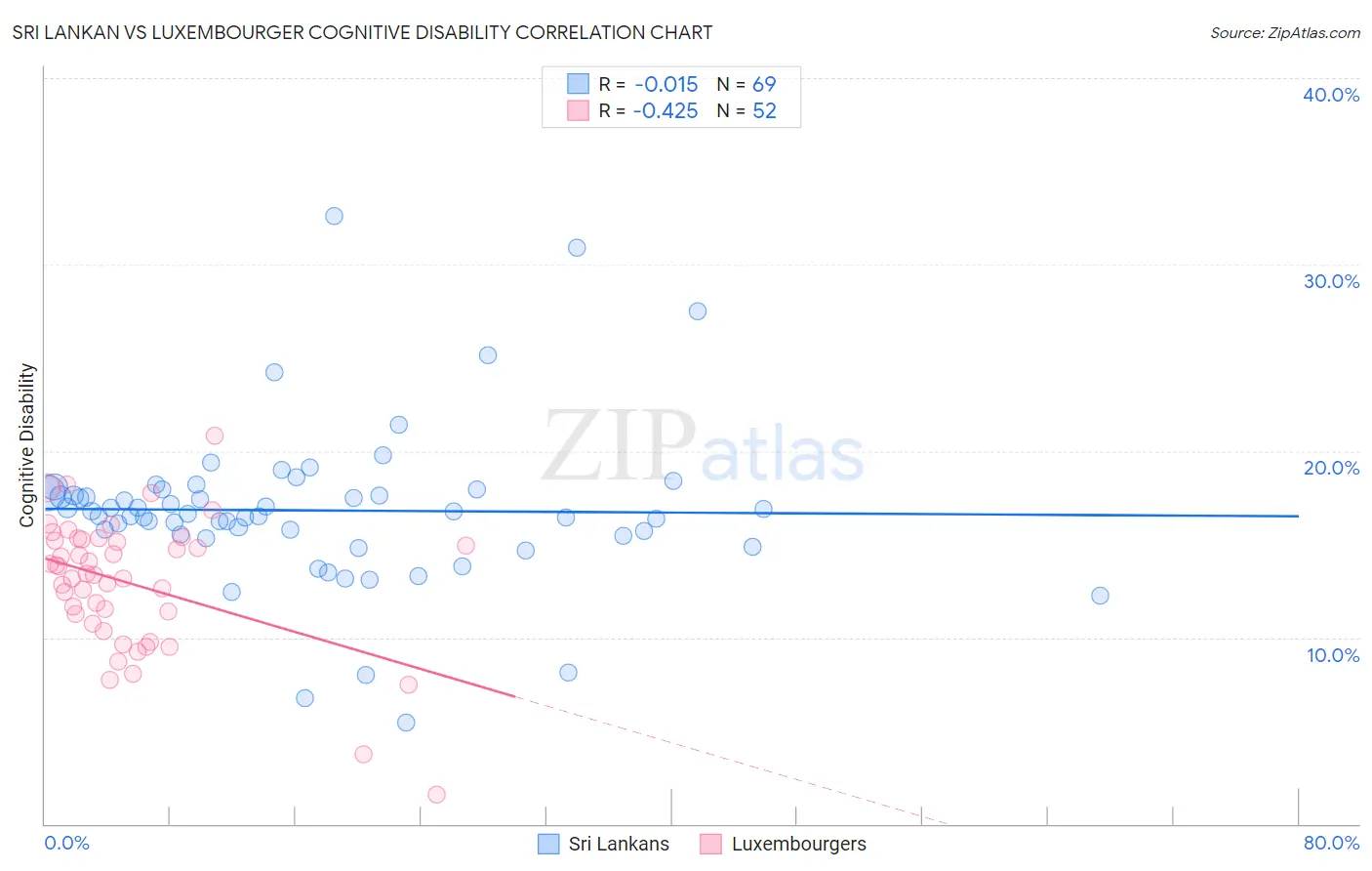 Sri Lankan vs Luxembourger Cognitive Disability