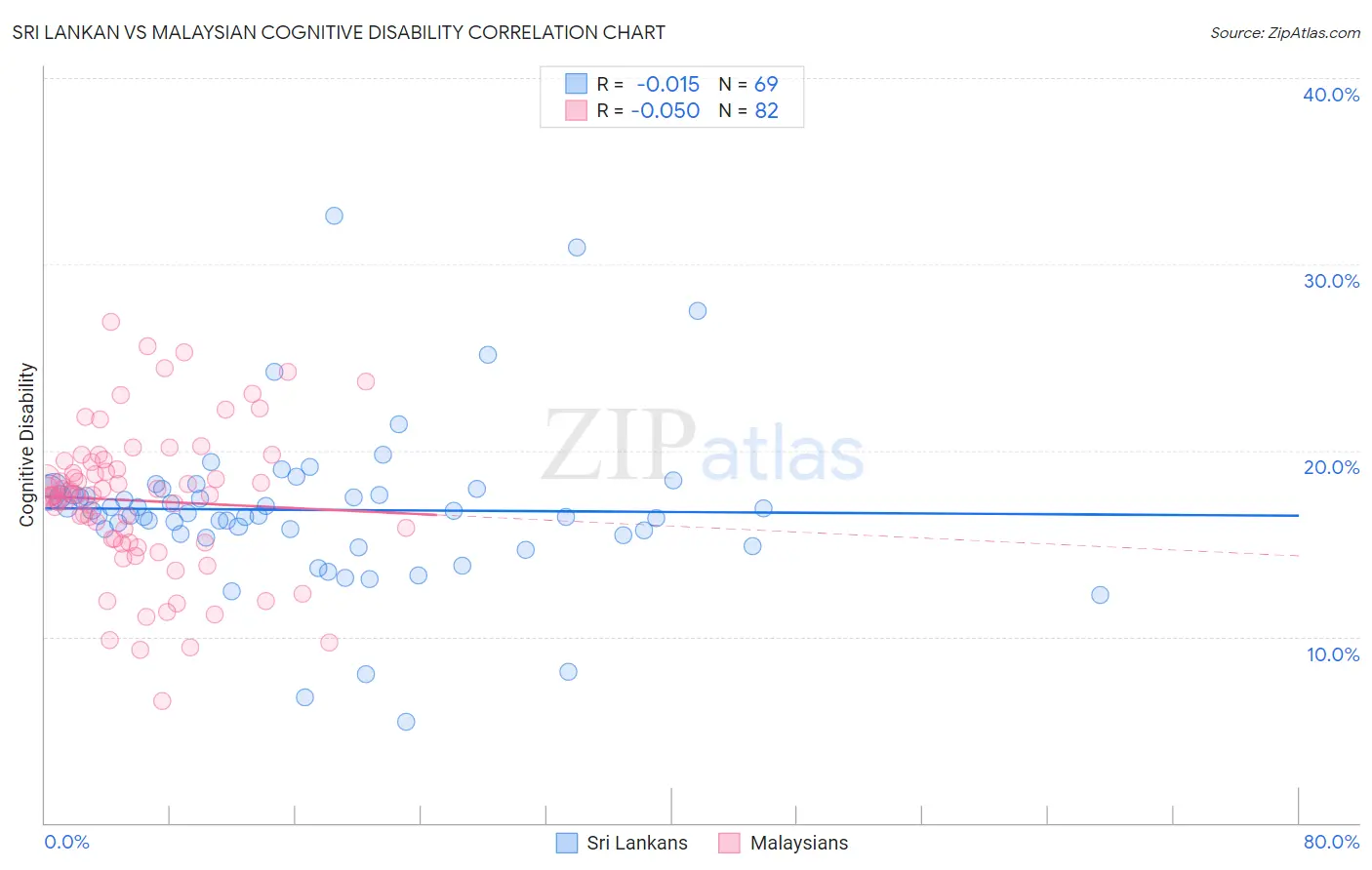 Sri Lankan vs Malaysian Cognitive Disability