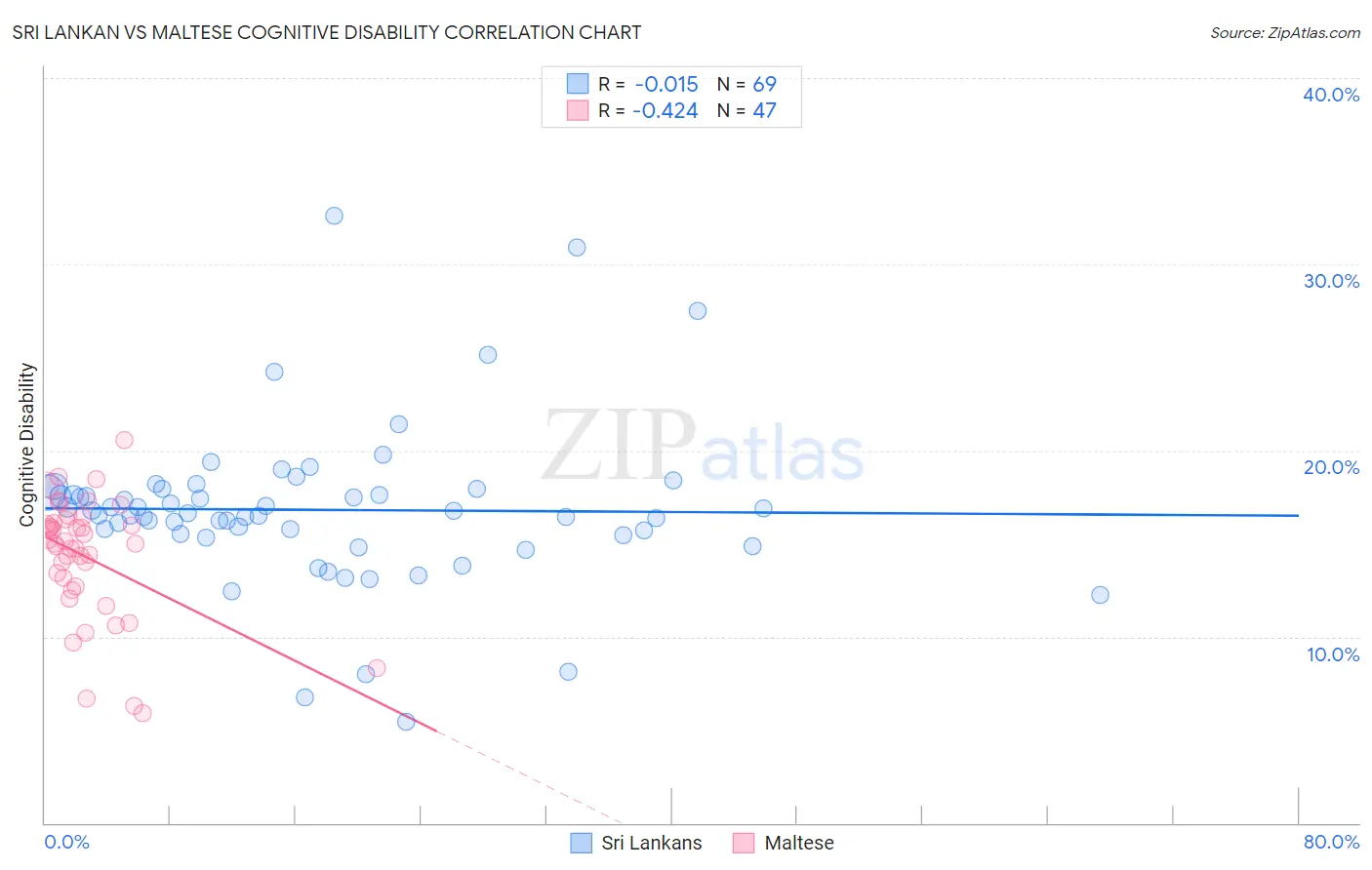 Sri Lankan vs Maltese Cognitive Disability