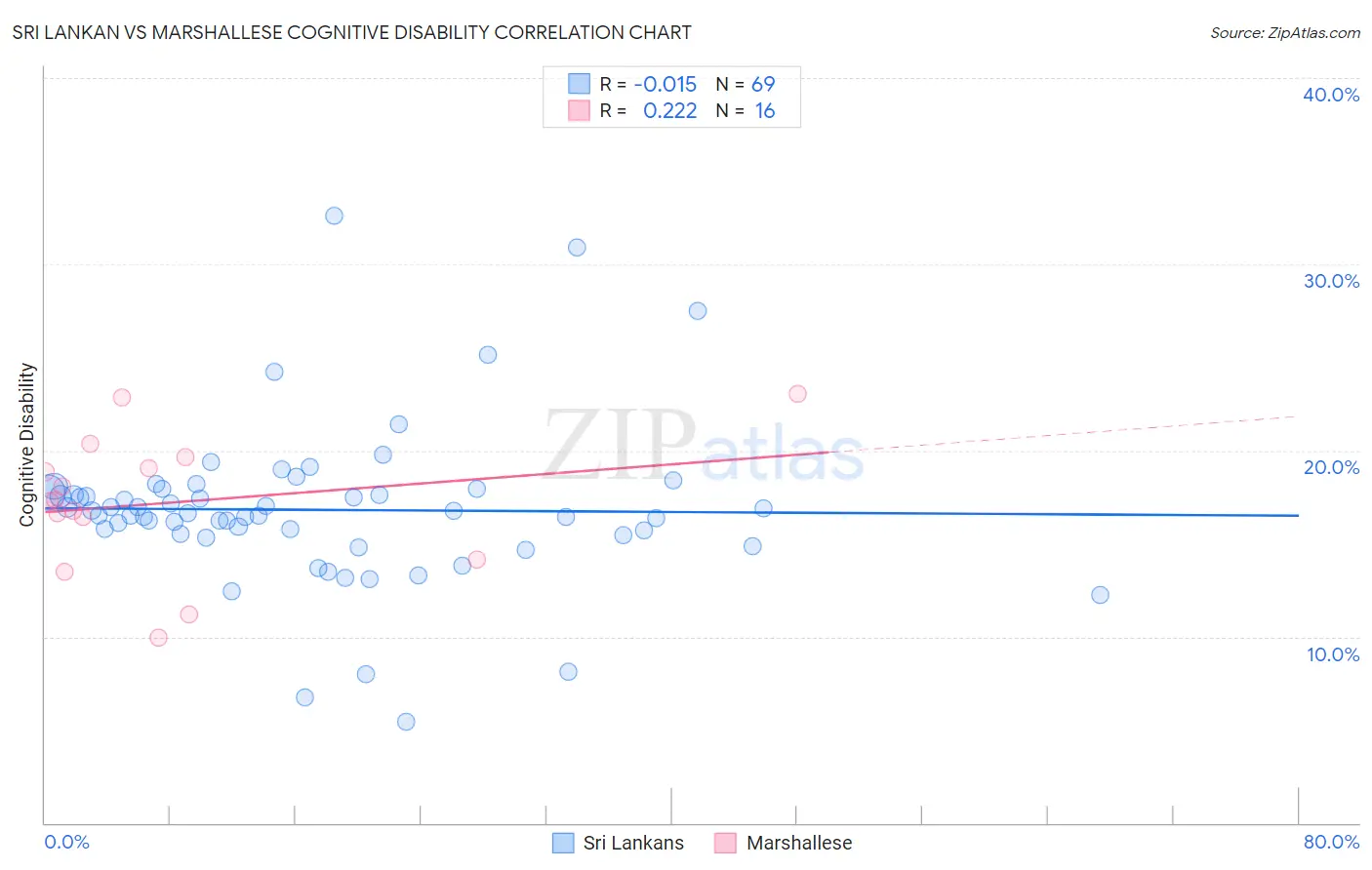 Sri Lankan vs Marshallese Cognitive Disability