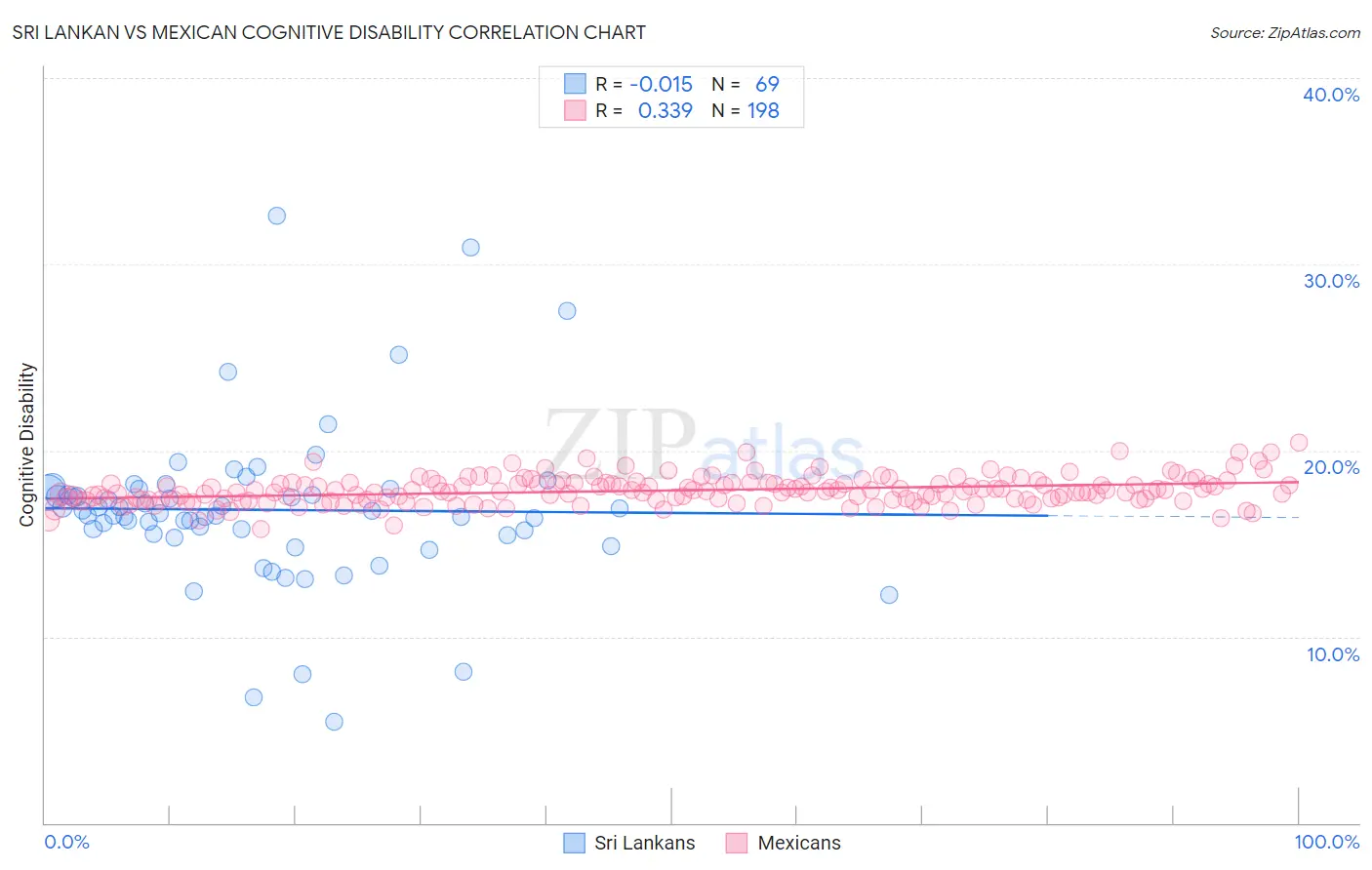 Sri Lankan vs Mexican Cognitive Disability