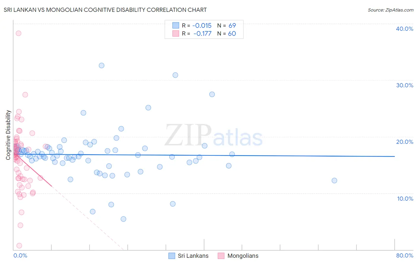 Sri Lankan vs Mongolian Cognitive Disability