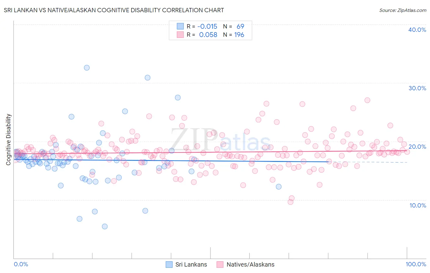 Sri Lankan vs Native/Alaskan Cognitive Disability