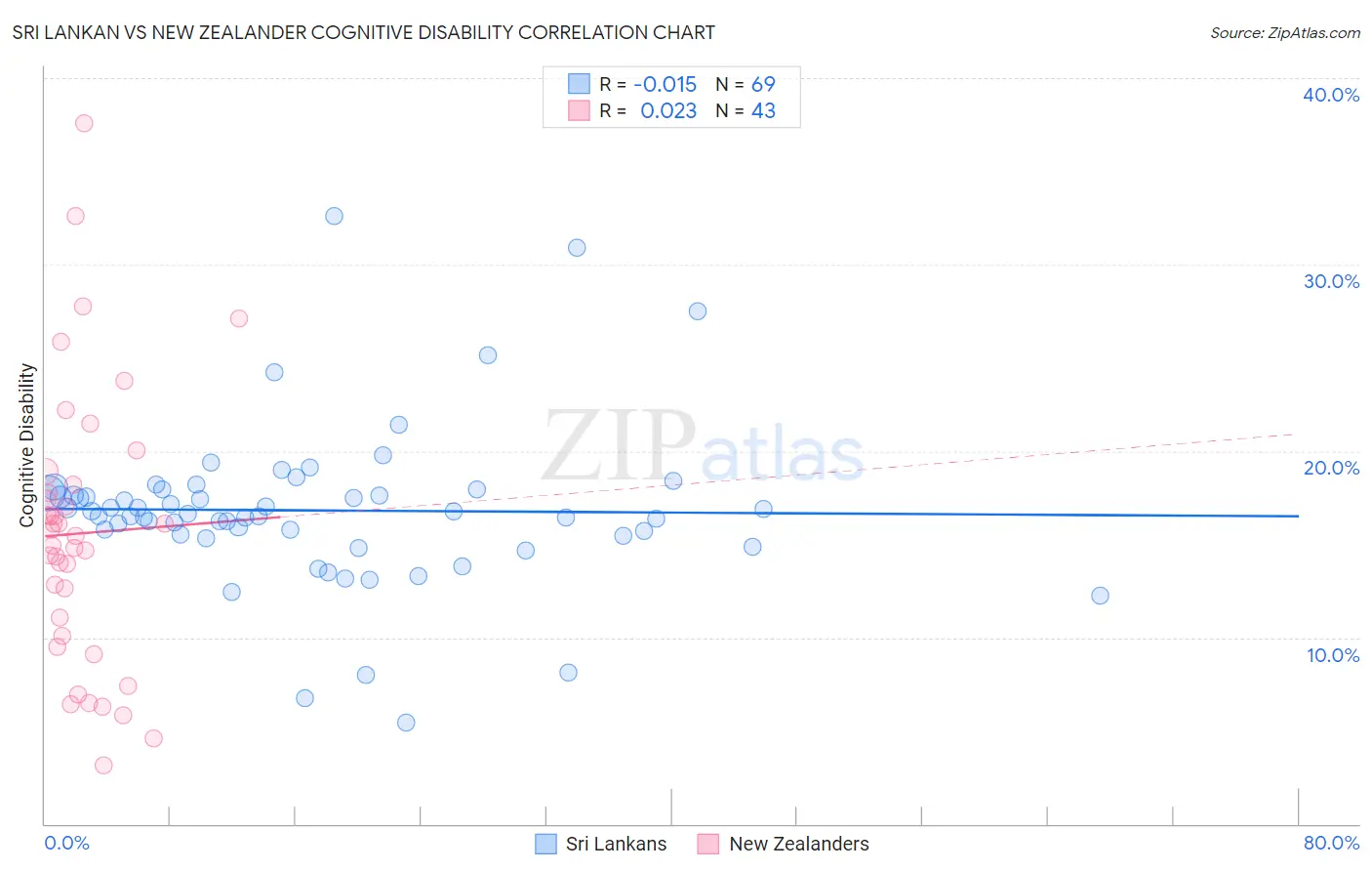 Sri Lankan vs New Zealander Cognitive Disability