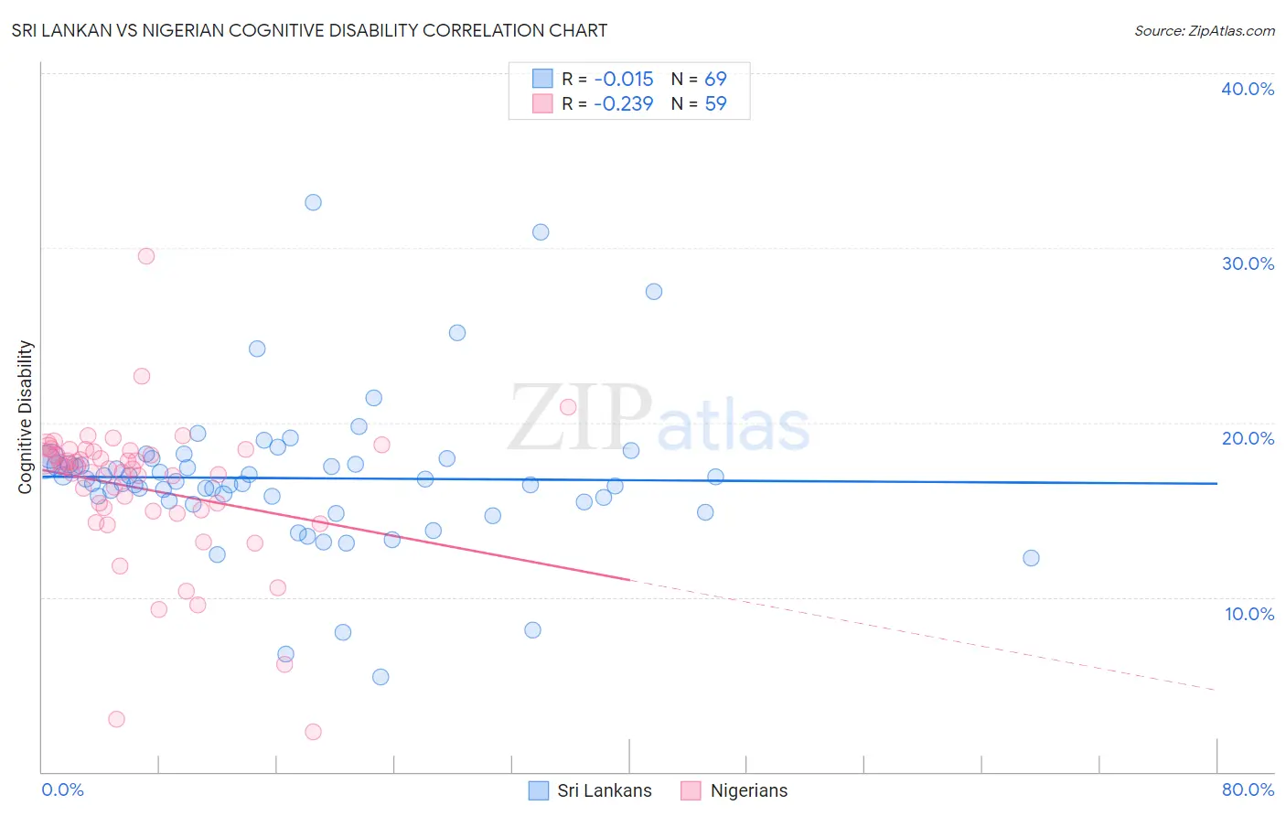 Sri Lankan vs Nigerian Cognitive Disability