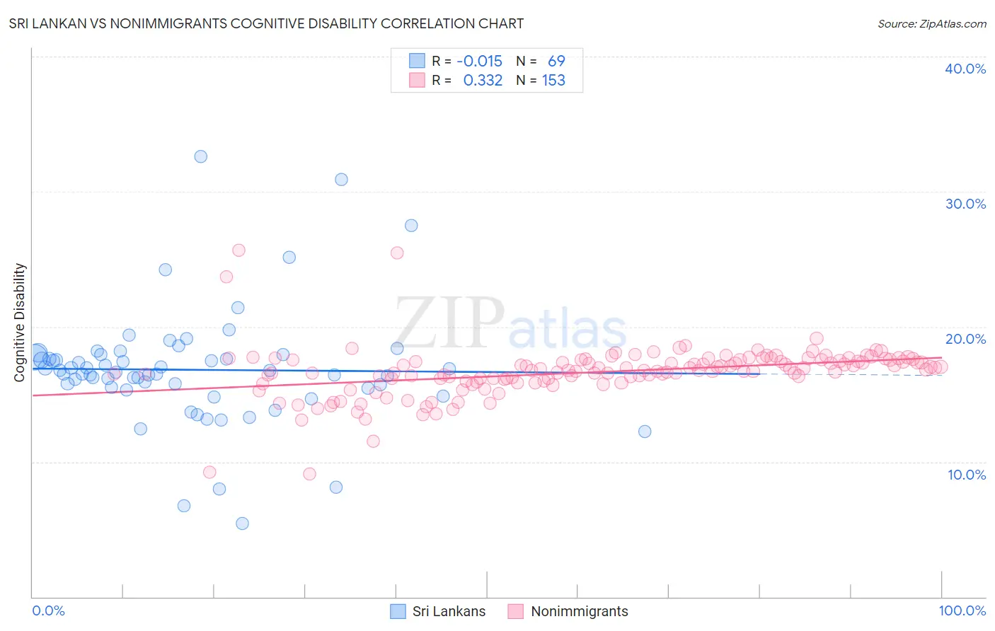 Sri Lankan vs Nonimmigrants Cognitive Disability